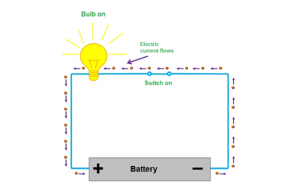Dòng điện một chiều là dòng điện chạy theo một hướng cố định