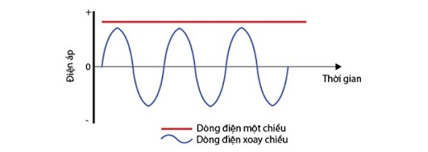 Nguyên lý của ampe kìm khi đo dòng điện 1 chiều và xoay chiều