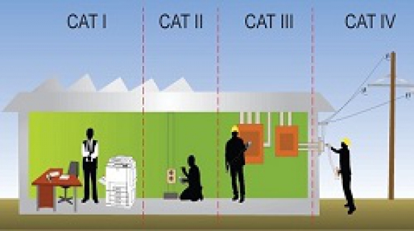 CAT là gì? Tìm hiểu về các cấp độ đo lường CAT trên thiết bị đo điện