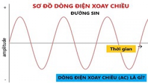 Dòng điện xoay chiều là gì? Công thức, ký hiệu và ứng dụng